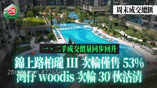柏瓏III次輪僅售53%｜灣仔單棟盤woodis出線 次輪30伙沽清｜屯門緹岸1房6年蒸發50%